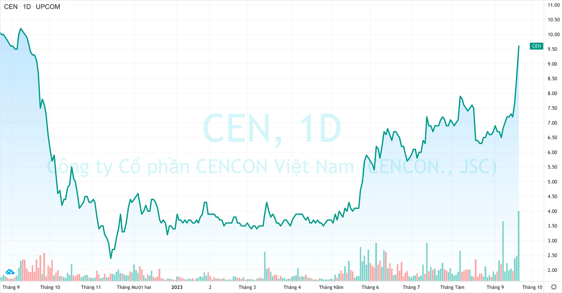 Một công ty chuyên bán vàng bạc bất ngờ muốn kinh doanh thêm xe điện, cổ phiếu tăng vọt lên đỉnh một năm - Ảnh 2.