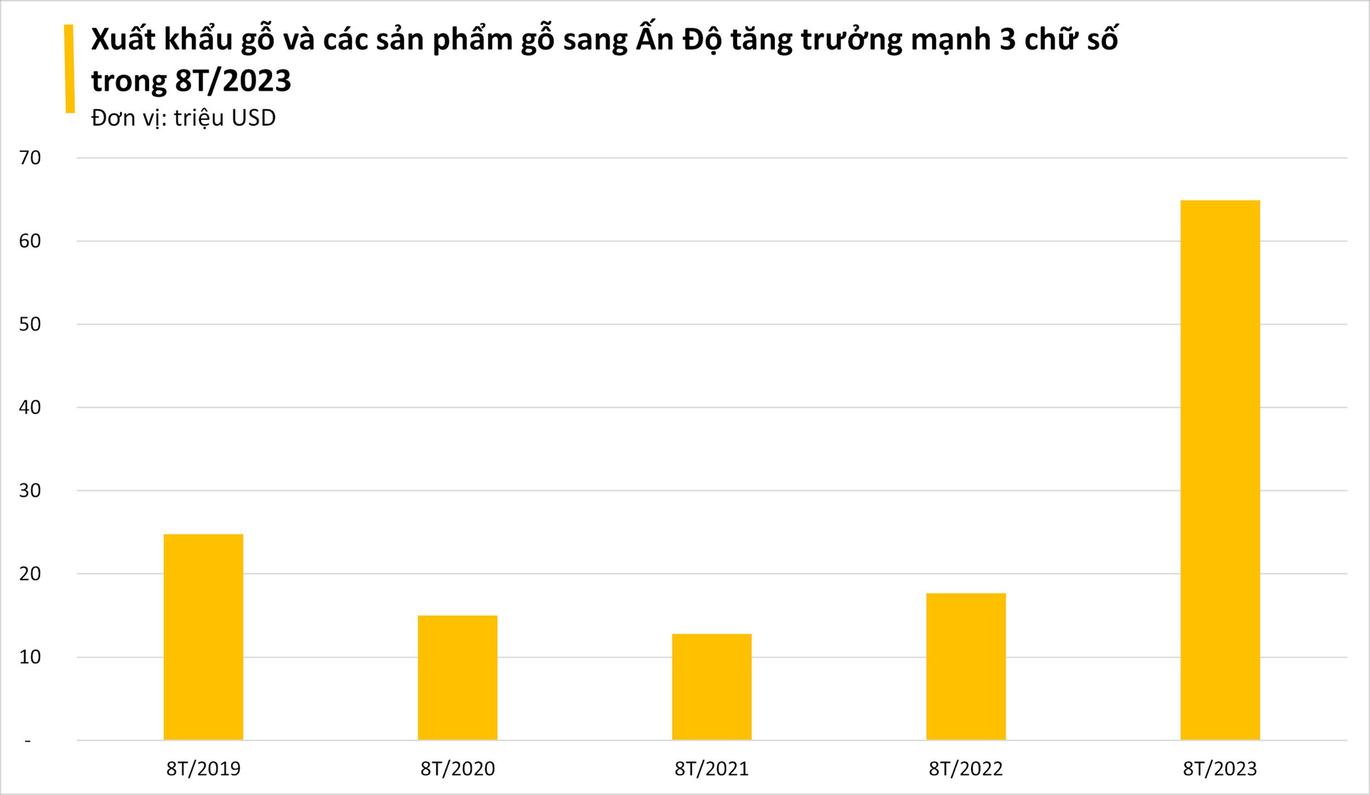 Ấn Độ bất ngờ chi tiền mua mạnh một mặt hàng đồ nội thất của Việt Nam, xuất khẩu tăng hơn 300% trong 8 tháng đầu năm - Ảnh 2. Ấn Độ bất ngờ chi tiền mua mạnh một mặt hàng đồ nội thất của Việt Nam, xuất khẩu tăng hơn 300% trong 8 tháng đầu năm - Ảnh 2.