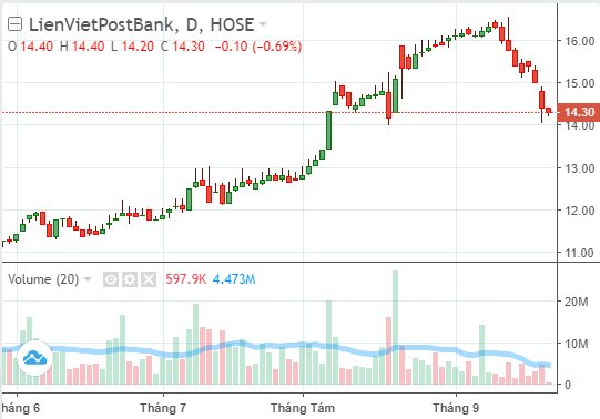 VNPost &quot;ế&quot; hơn 140,5 triệu cổ phiếu của LienVietPostBank - Ảnh 2.