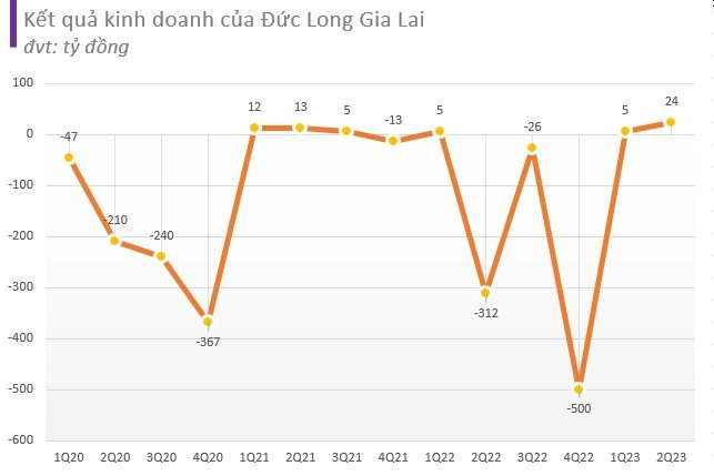 Thông báo thu được 442 tỷ đồng nợ khó đòi, cổ phiếu của đại gia Gia Lai tăng trần, trắng bên mua - Ảnh 3.