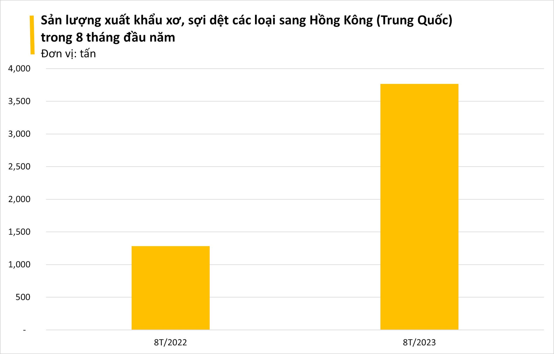 Hồng Kông (Trung Quốc) gom mạnh một mặt hàng chủ lực của Việt Nam với giá rẻ kỷ lục, Việt Nam xuất khẩu đứng thứ 6 thế giới - Ảnh 2. Hồng Kông (Trung Quốc) gom mạnh một mặt hàng chủ lực của Việt Nam với giá rẻ kỷ lục, Việt Nam xuất khẩu đứng thứ 6 thế giới - Ảnh 2.