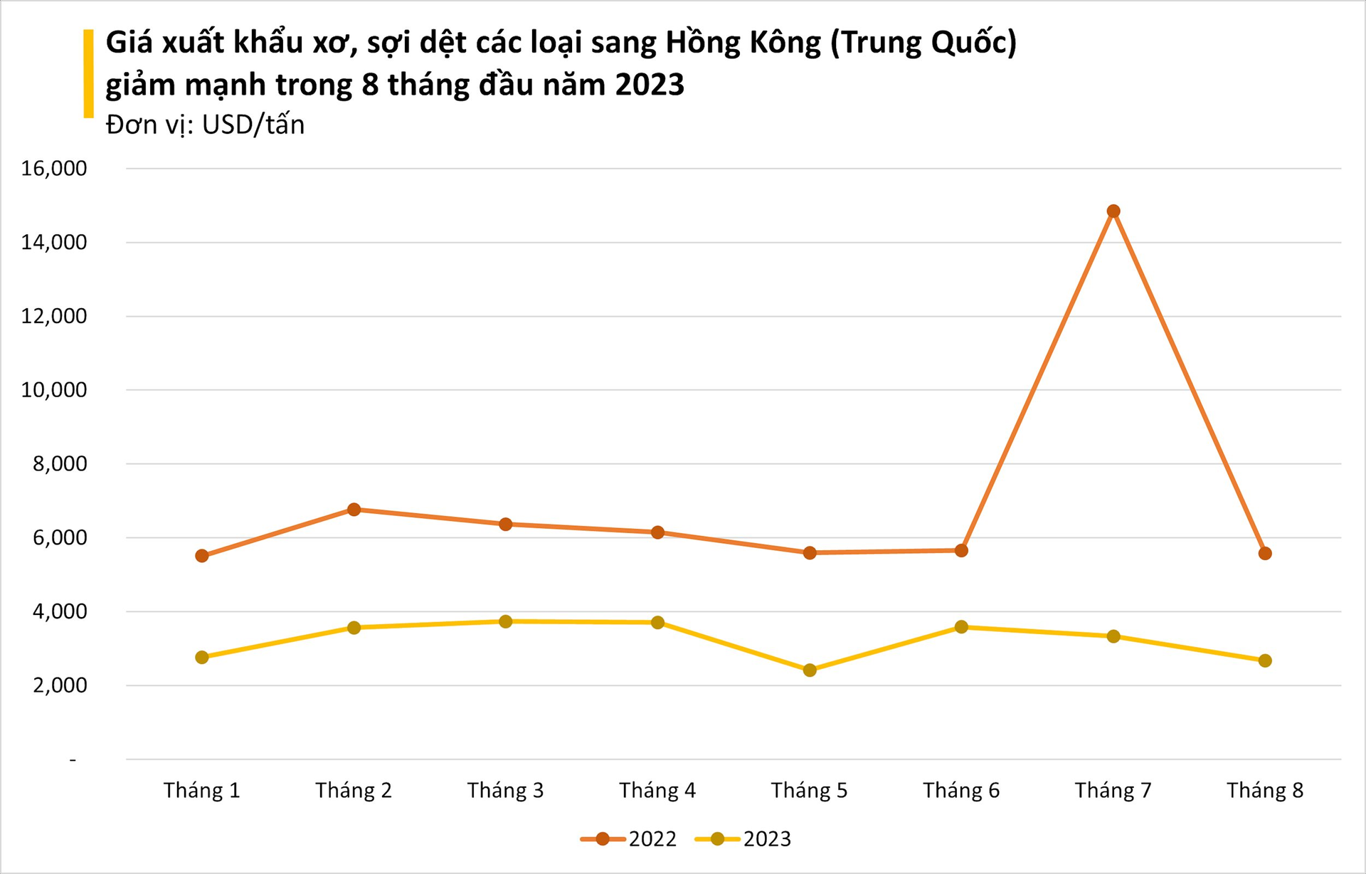 Hồng Kông (Trung Quốc) gom mạnh một mặt hàng chủ lực của Việt Nam với giá rẻ kỷ lục, Việt Nam xuất khẩu đứng thứ 6 thế giới - Ảnh 3. Hồng Kông (Trung Quốc) gom mạnh một mặt hàng chủ lực của Việt Nam với giá rẻ kỷ lục, Việt Nam xuất khẩu đứng thứ 6 thế giới - Ảnh 3.