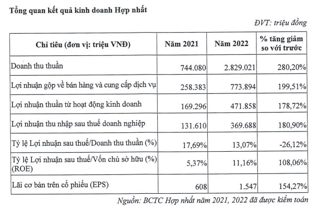 Chủ đầu tư toà nhà cao thứ 3 Hà Nội &quot;rục rịch&quot; niêm yết: Tổng tài sản gần 8.000 tỷ, lãi hàng trăm tỷ mỗi năm - Ảnh 3.