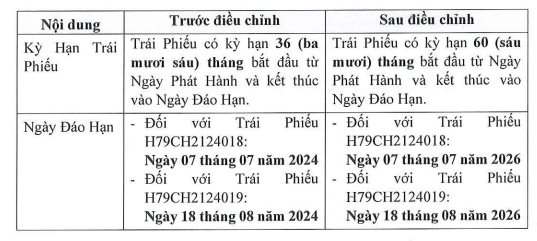 Nhóm Hưng Thịnh được gia hạn thêm 2 năm 7.300 tỷ trái phiếu - Ảnh 2.