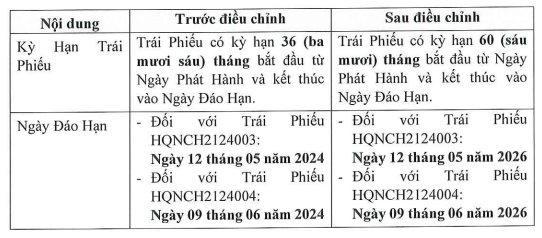 Nhóm Hưng Thịnh được gia hạn thêm 2 năm 7.300 tỷ trái phiếu - Ảnh 3.