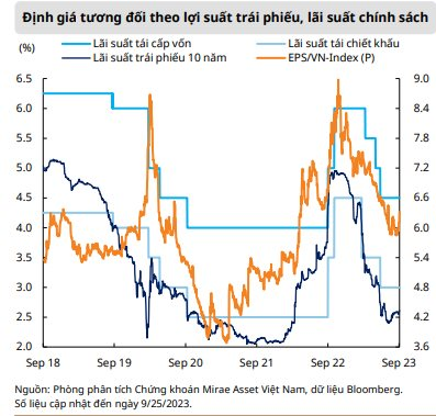 Mirae Asset: Định giá chứng khoán đã hấp dẫn hơn sau đợt giảm mạnh - Ảnh 6.