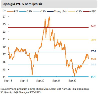 Mirae Asset: Định giá chứng khoán đã hấp dẫn hơn sau đợt giảm mạnh - Ảnh 5.