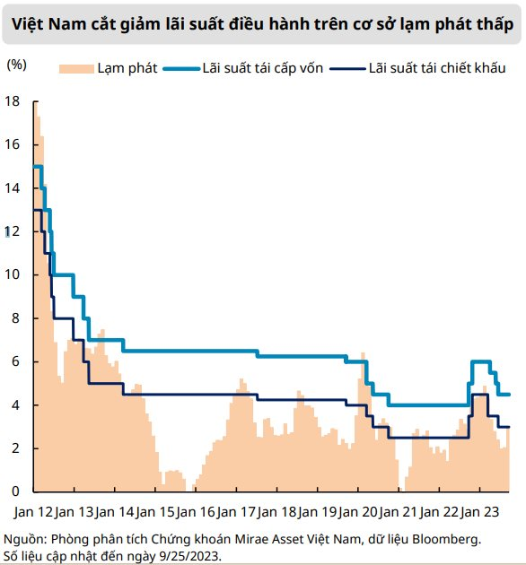 Mirae Asset: Định giá chứng khoán đã hấp dẫn hơn sau đợt giảm mạnh - Ảnh 3.