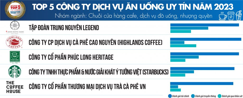 Trung Nguyên Legend vượt qua Highlands Coffee và Phúc Long trở thành chuỗi đồ uống uy tín nhất năm 2023 - Ảnh 2.