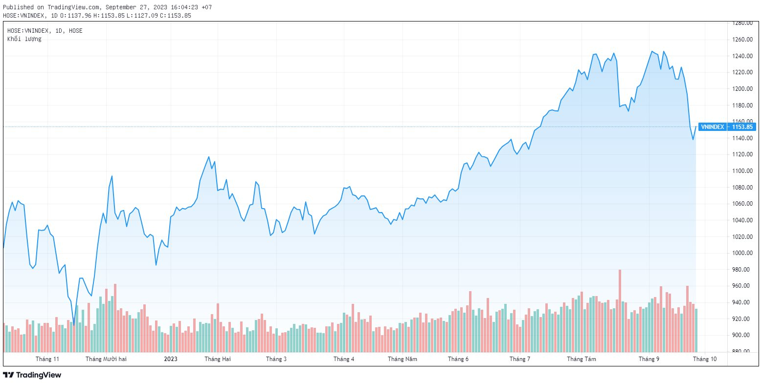 Chứng khoán bất ngờ tăng &quot;như chưa hề có cuộc chia ly&quot;, liệu có lo dính bẫy &quot;Bull trap&quot;? - Ảnh 3.