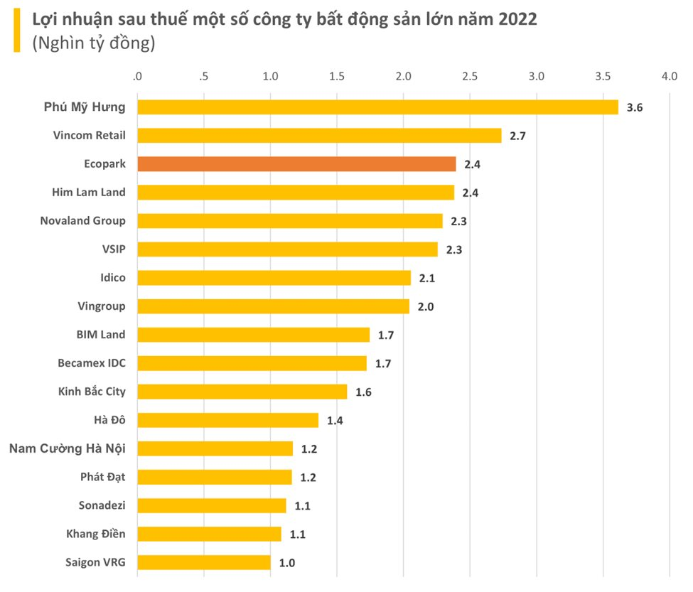 Ecopark lần đầu công bố: Tài sản tỷ đô, lợi nhuận gần 2.400 tỷ xếp thứ 3 thị trường BĐS, vượt Him Lam Land, Novaland, VSIP, Vingroup... - Ảnh 2.