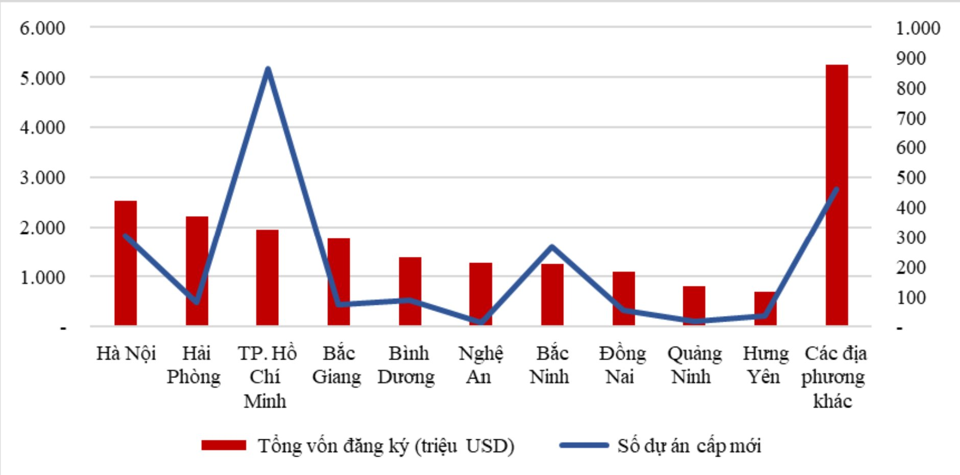Chỉ trong 1 tháng, một tỉnh nghèo vượt Bắc Ninh, Đồng Nai, vào CLB &quot;tỷ đô vốn FDI&quot; trong 9 tháng 2023 - Ảnh 2.