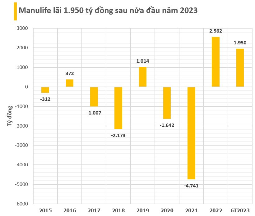 Manulife lãi hơn 1.900 tỷ đồng trong 6T2023, chi gần 10.000 tỷ đồng mua cổ phiếu, tạm lỗ hàng trăm tỷ - Ảnh 2.