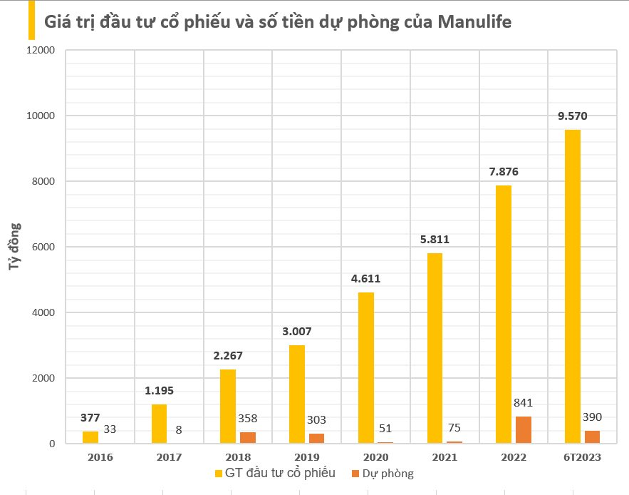 Manulife lãi hơn 1.900 tỷ đồng trong 6T2023, chi gần 10.000 tỷ đồng mua cổ phiếu, tạm lỗ hàng trăm tỷ - Ảnh 5.