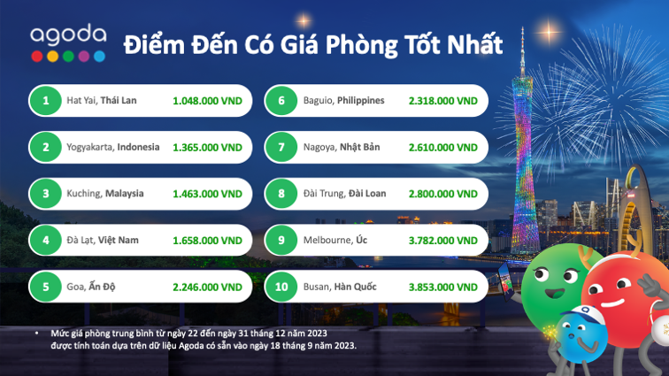 Khảo sát Agoda: Đà Lạt là điểm du lịch giá phải chăng nhất Việt Nam mùa cuối năm - Ảnh 1.