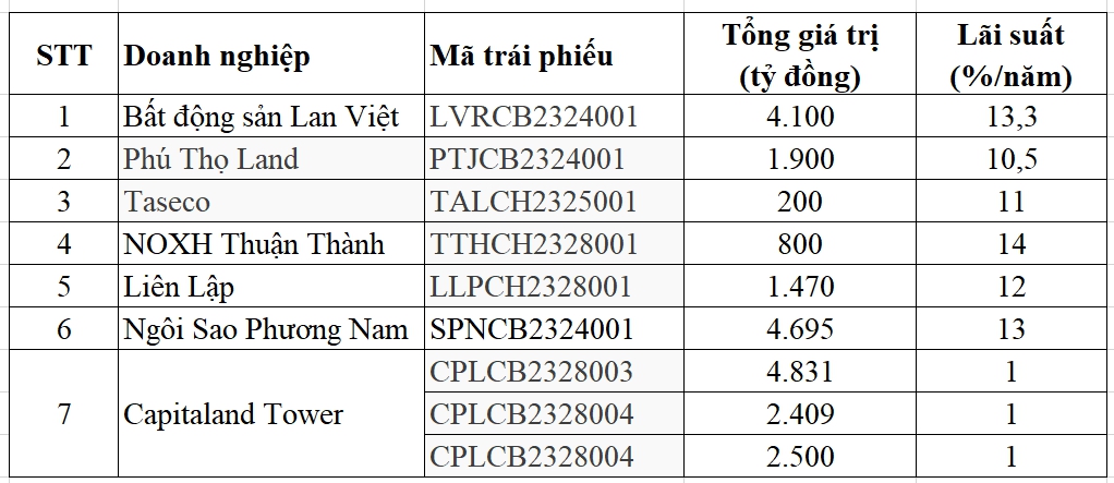 Lan Việt phát hành thành công 4.100 tỷ đồng trái phiếu - Ảnh 2.