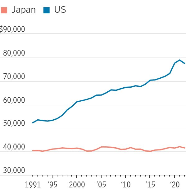 Nước Nhật có còn là miền đất hứa: Yên Nhật rớt giá kỷ lục, người trẻ đổ ra nước ngoài làm việc - Ảnh 2.