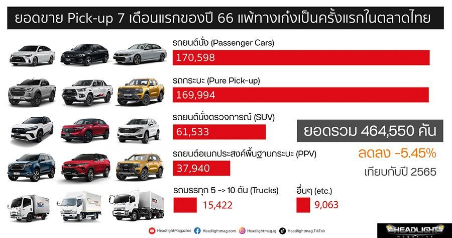 Một thị trường ô tô tại Đông Nam Á chứng kiến màn đổi ngôi chưa từng thấy: xe bán tải không còn là 'Vua', xe điện thành hàng hot tăng 1.600% doanh số - Ảnh 2.