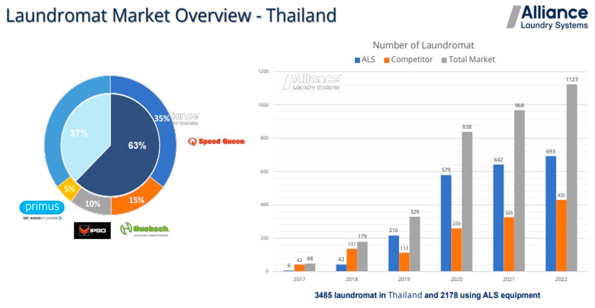 Thị trường giặt là hộ tại Việt Nam: Quy mô hơn 205 triệu USD, tăng 6%/năm, vượt xa mức trung bình châu Á - Ảnh 2.