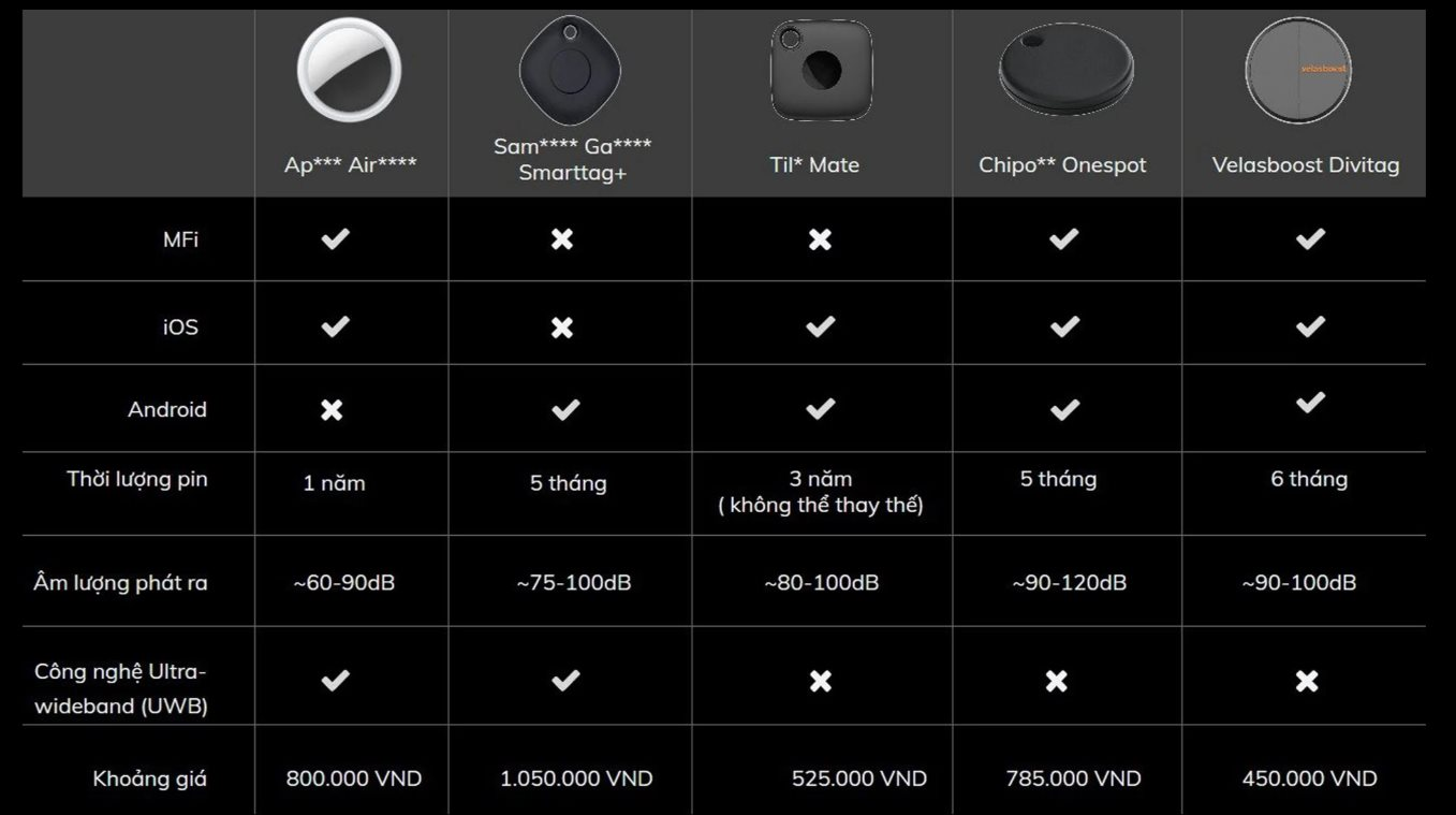 Giải mã cơn sốt thiết bị định vị hàng Việt bán 1.500 chiếc sau 1 tuần lên kệ: "Xịn" như đồ Apple, giá rẻ hơn một nửa, pin trâu 6 tháng - Ảnh 5.