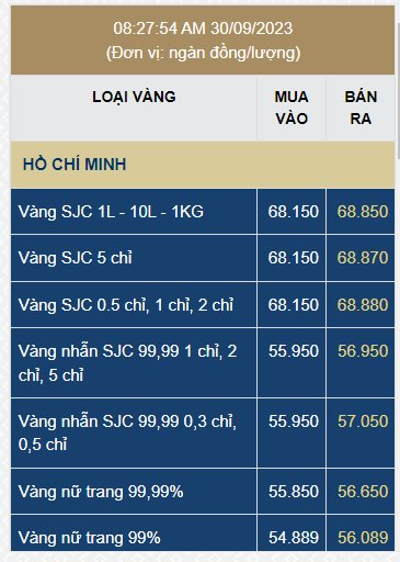 Giá vàng nhẫn tròn trơn tiếp tục lao dốc, giữ thêm 1 ngày càng thêm lỗ nặng - Ảnh 2.