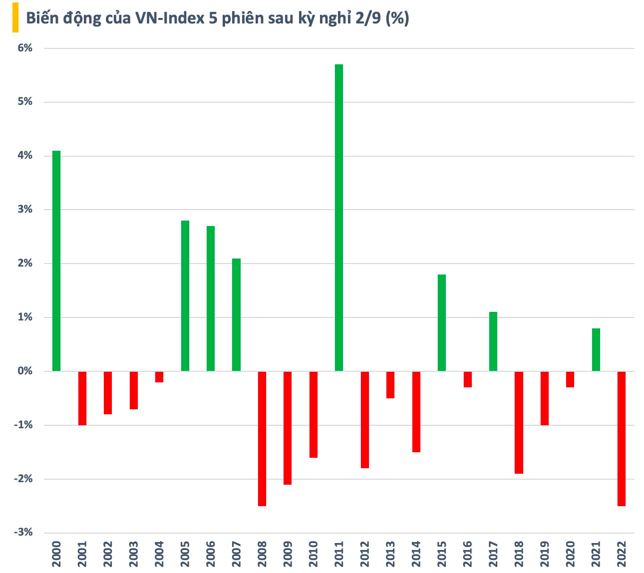 Chứng khoán Việt Nam thường biến động ra sao sau kỳ nghỉ lễ 2/9? - Ảnh 2.