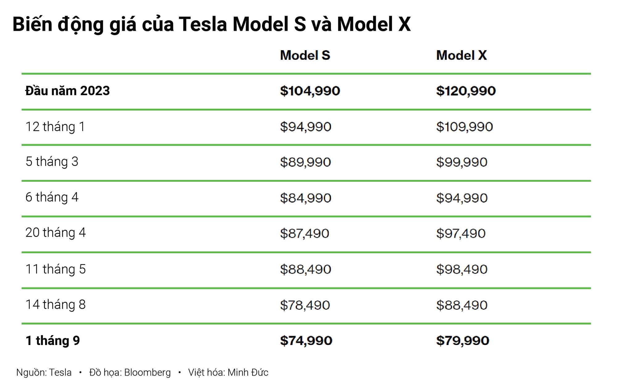 Tesla 'điên cuồng' giảm giá, có mẫu giảm 1 tỷ đồng: Hóa ra vì chung mục tiêu với VinFast - Ảnh 1.
