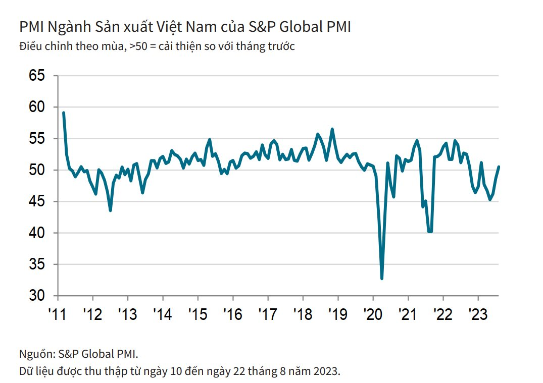 PMI Việt Nam tháng 8 vượt ngưỡng 50 điểm sau 6 tháng, liệu ngành sản xuất đã phục hồi hoàn toàn? - Ảnh 2.