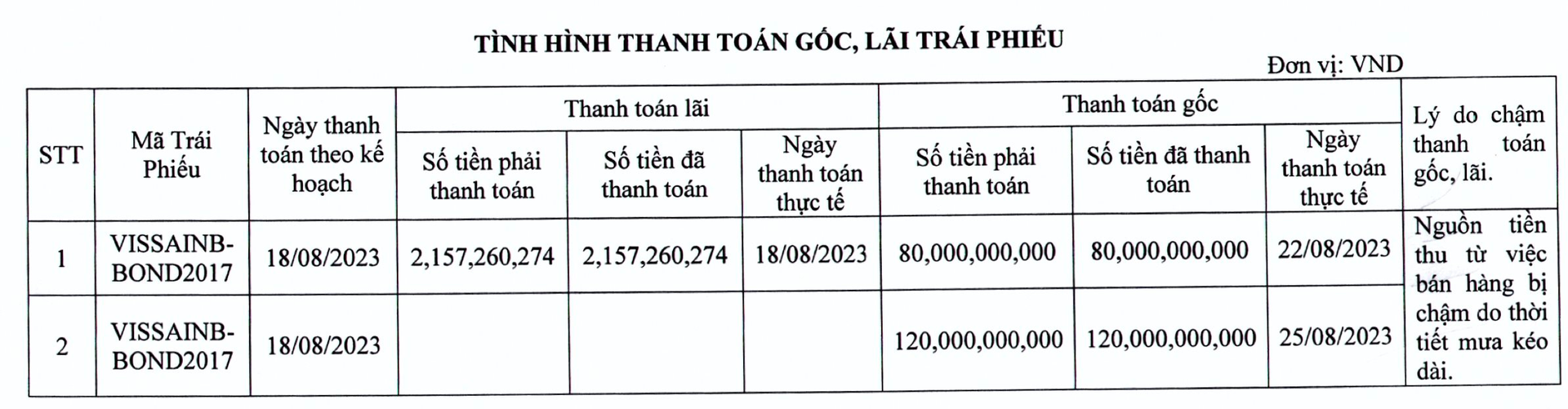 “Đại gia” Ninh Bình chậm trả gốc lãi trái phiếu do trời mưa - Ảnh 2.