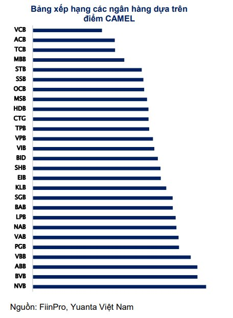 Cập nhật bảng xếp hạng 27 ngân hàng theo mô hình CAMEL - Ảnh 2.