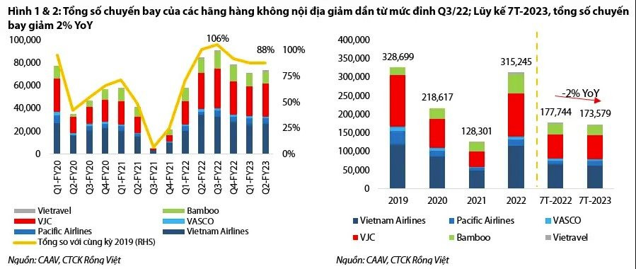 Điểm sáng ngành hàng không: Thị trường quốc tế tăng gấp 5,2 lần cùng kỳ, Vietnam Airlines và Vietjet đang dần hồi sinh - Ảnh 2.