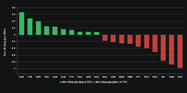 Chứng khoán đứt mạch tăng - Ảnh 1.