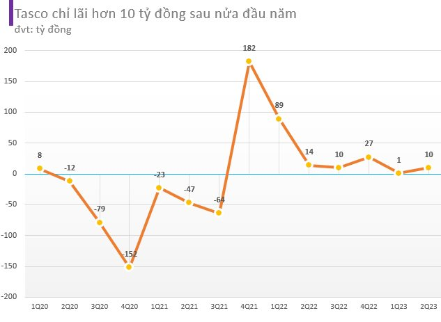 Hoàn tất sát nhập hệ thống phân phối ô tô lớn nhất nước, vốn hóa của Tasco vượt mốc 1 tỷ USD, lớn hơn cả Gelex, Viglacera - Ảnh 5.