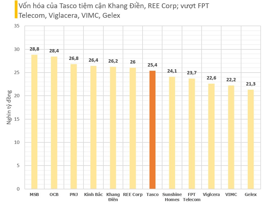 Hoàn tất sát nhập hệ thống phân phối ô tô lớn nhất nước, vốn hóa của Tasco vượt mốc 1 tỷ USD, ngang ngửa REE, lớn hơn cả Sunshine Homes - Ảnh 2.