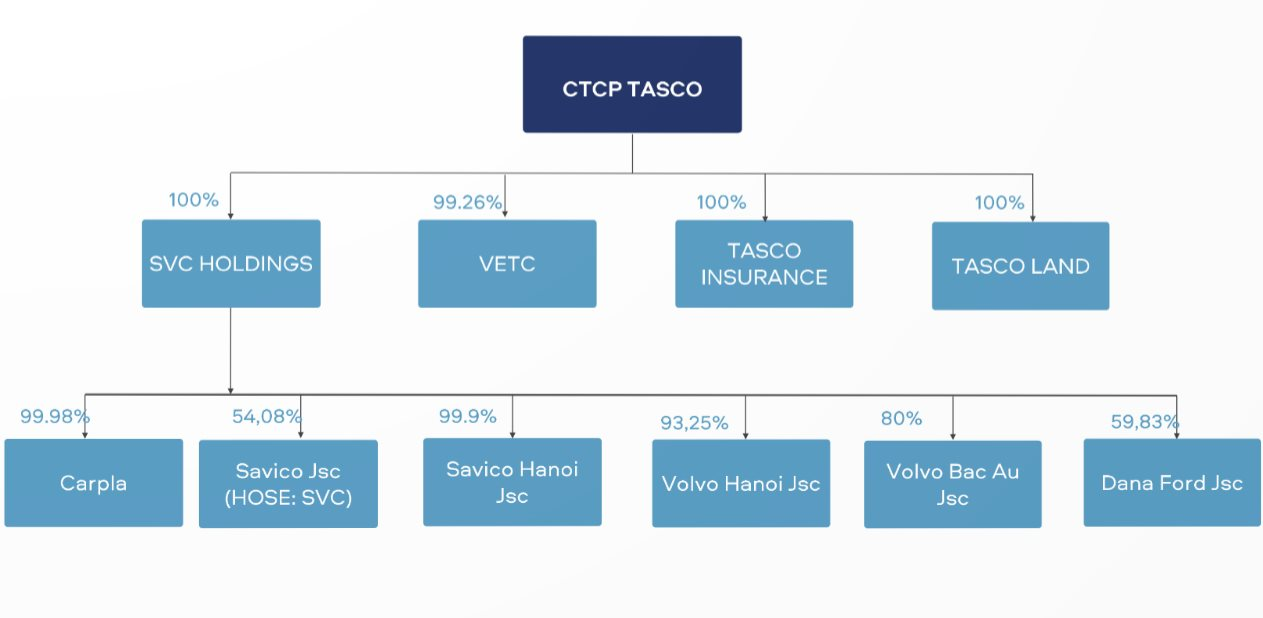 Hoàn tất sát nhập hệ thống phân phối ô tô lớn nhất nước, vốn hóa của Tasco vượt mốc 1 tỷ USD, lớn hơn cả Gelex, Viglacera - Ảnh 3.