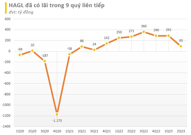 HAGL chưa thanh toán hơn 350 tỷ đồng tiền lãi trái phiếu cho BIDV trong nửa đầu năm, sẽ tất toán hơn 3.800 tỷ đồng trái phiếu vào quý 3/2023 - Ảnh 4.