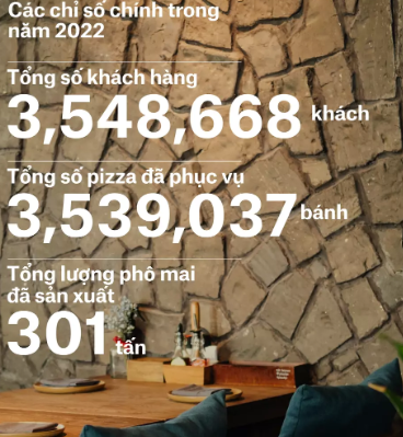 Chủ chuỗi Pizza 4P's lãi trung bình 11 tỷ đồng mỗi tháng trong nửa đầu năm 2023 - Ảnh 3.