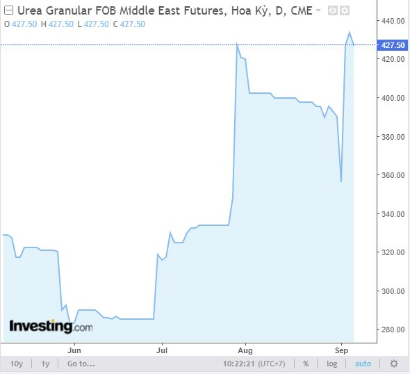 Cổ phiếu phân bón đồng loạt tăng kịch trần sau tin Trung Quốc tạm dừng xuất khẩu phân urê - Ảnh 3.