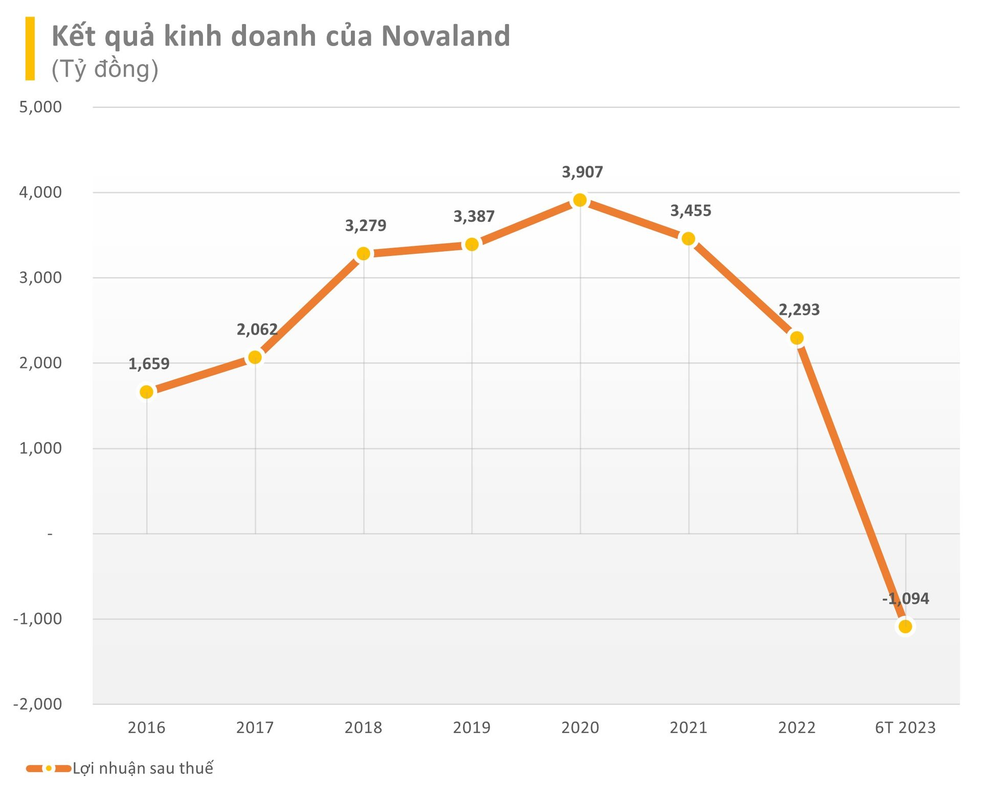 Novaland chậm trả gần 6.000 tỷ đồng gốc và lãi trái phiếu trong nửa đầu năm - Ảnh 4.