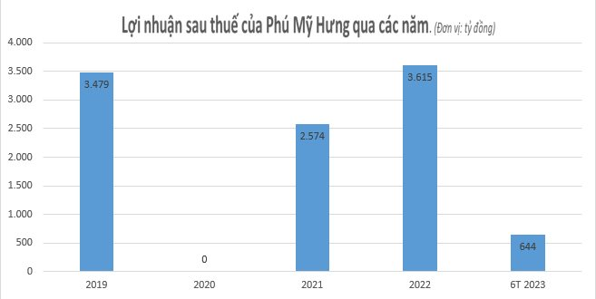 “Ông lớn” địa ốc Phú Mỹ Hưng báo lãi nửa đầu năm 2023 giảm gần 76% - Ảnh 2.