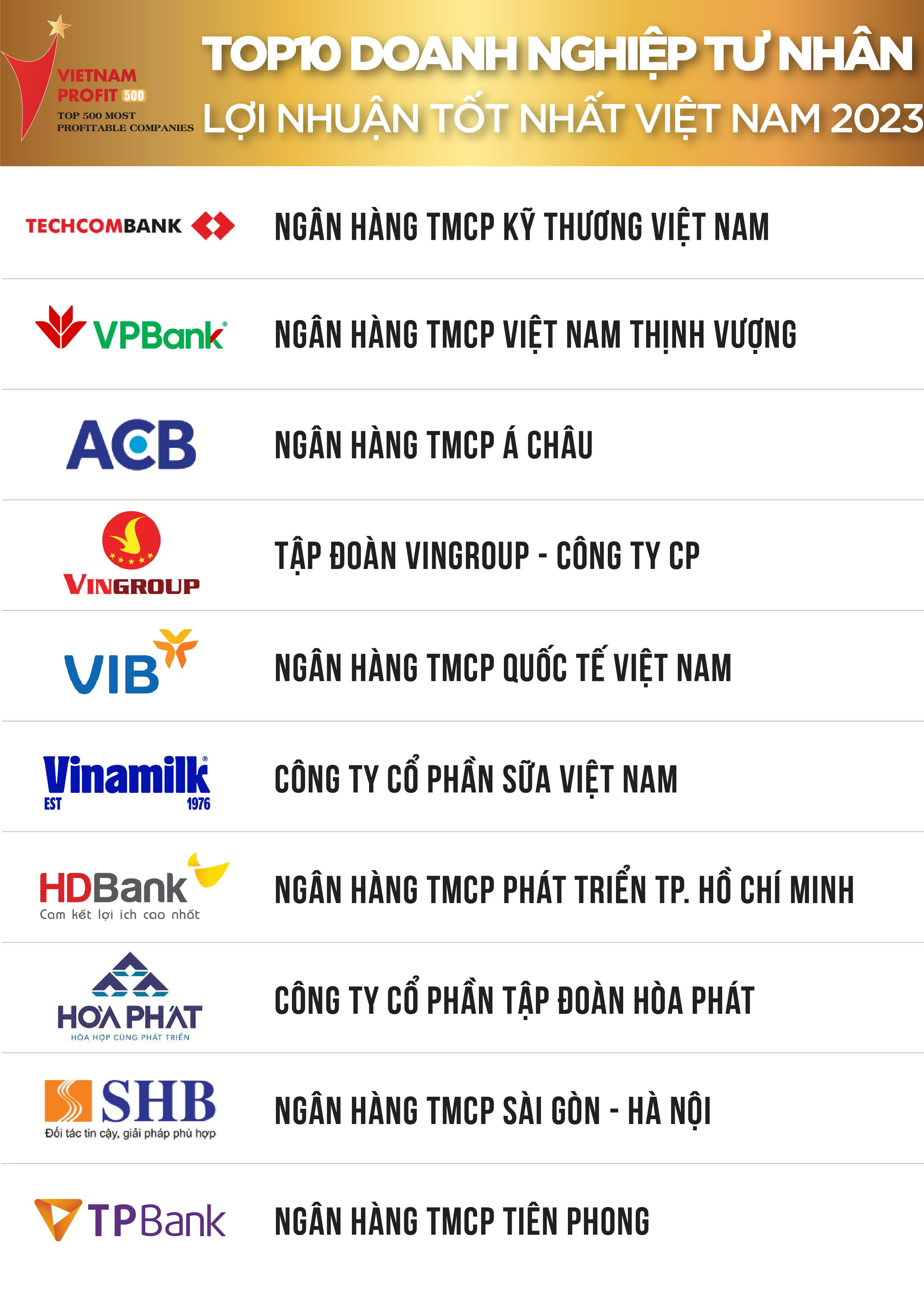 BXH doanh nghiệp lợi nhuận tốt nhất Việt Nam 2023: Hòa Phát, EVN và VietinBank rời top 10 - Ảnh 3.
