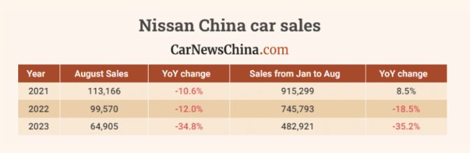 Thêm một “nạn nhân” của cuộc đua xe điện tại Trung Quốc: Doanh số sụt giảm hơn 30%, là thương hiệu quen mặt với người dùng Việt Nam - Ảnh 2.