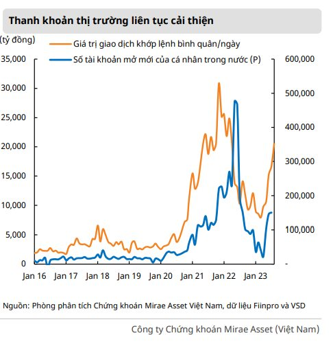 MASVN: Nhà đầu tư trở nên lạc quan hơn với chứng khoán, hầu hết các nhóm ngành sẽ khởi sắc trong nửa cuối năm - Ảnh 3.