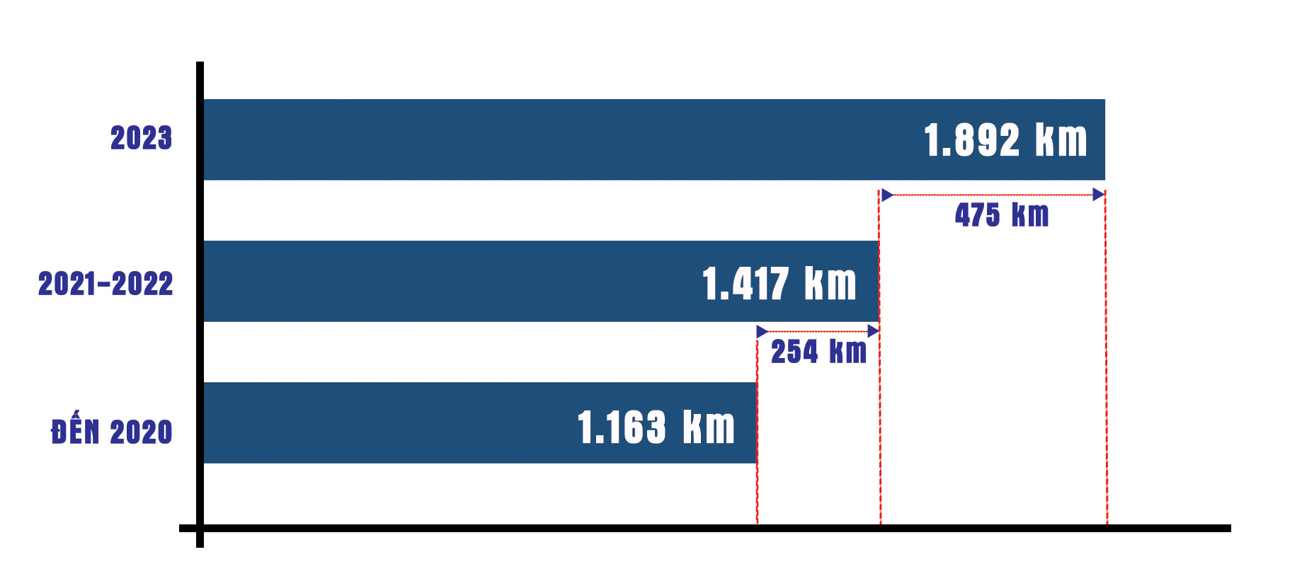 Biểu đồ thể hiện chỉ trong khoảng 3 năm, nước ta đưa vào khai thác gần 730 km đường cao tốc Nguồn: BỘ GTVT, Đồ họa: ANH THANH