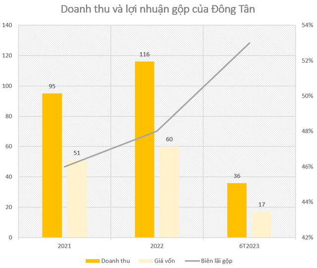 DN kinh doanh cát thuộc Bộ Quốc phòng sắp lên sàn chứng khoán: Thu 2 đồng lãi gộp 1 đồng, nói không với nợ vay - Ảnh 4. DN kinh doanh cát thuộc Bộ Quốc phòng sắp lên sàn chứng khoán: Thu 2 đồng lãi gộp 1 đồng, nói không với nợ vay - Ảnh 4.