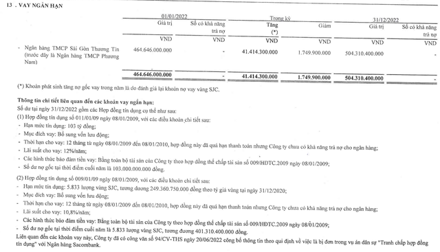 DN từng liên quan cựu chủ tịch 1 ngân hàng vay 5.833 lượng vàng SJC với giá giá 17,66 triệu đồng/lượng bị Sacombank kiện đòi nợ nghìn tỷ, cổ phiếu vừa giảm 50% sau 5 phiên - Ảnh 3.