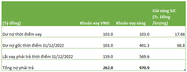 DN từng liên quan cựu chủ tịch 1 ngân hàng vay 5.833 lượng vàng SJC với giá giá 17,66 triệu đồng/lượng bị Sacombank kiện đòi nợ nghìn tỷ, cổ phiếu vừa giảm 50% sau 5 phiên - Ảnh 2.