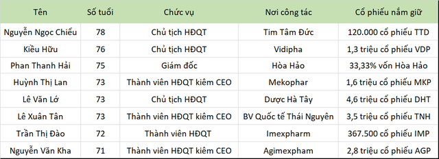 Dàn lãnh đạo độ tuổi U80 tập trung tại một trong những ngành 'hot' nhất Việt Nam - Ảnh 1.