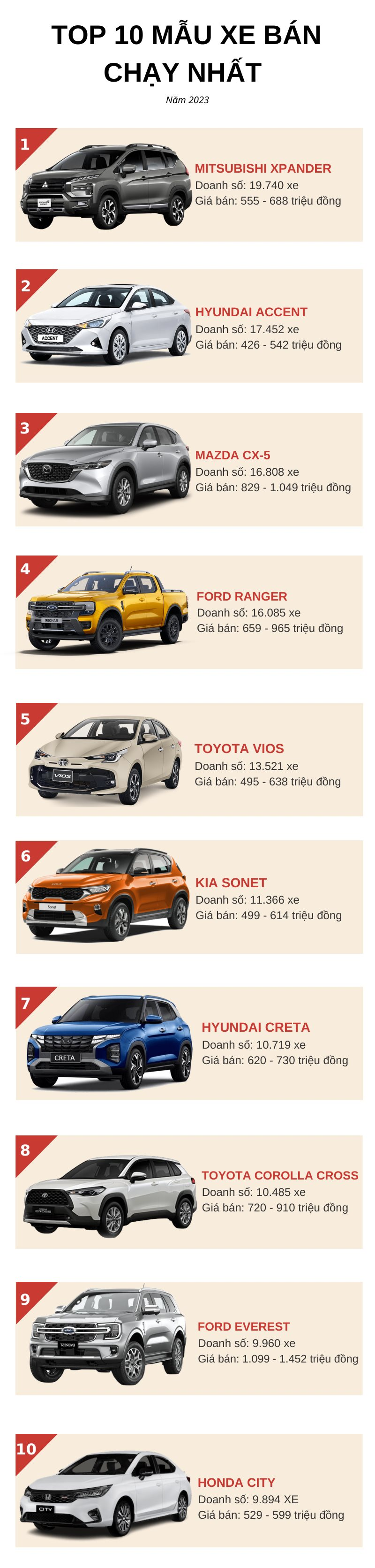 Top 10 ô tô bán chạy nhất năm 2023: Mitsubishi Xpander lên ngôi vương, Vios 'hồi sinh' muộn màng và 1 cái tên gây bất ngờ - Ảnh 2.