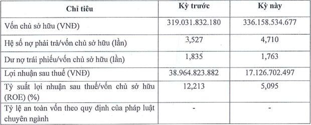 Nguy cơ mắc kẹt với khoản đầu tư nghìn tỷ đồng trái phiếu của Chứng khoán Everest - Ảnh 4.